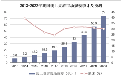 状：百亿市场的背后仍是蓝海开元2020中国桌游产业现(图6)